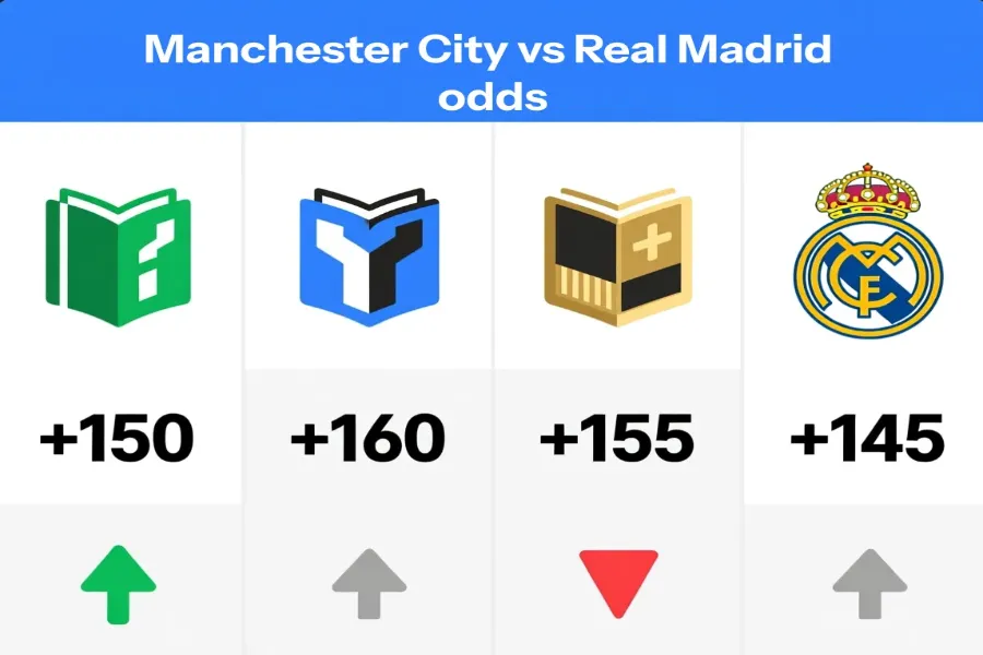 Comparison chart showing different bookmaker odds for Manchester City vs Real Madrid with value indicators