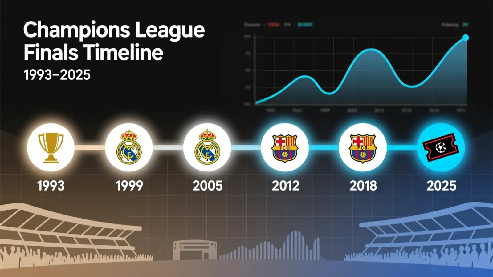 Champions League finals betting evolution timeline from 1993 to 2025 showing key milestones, odds evolution, and historical betting trends