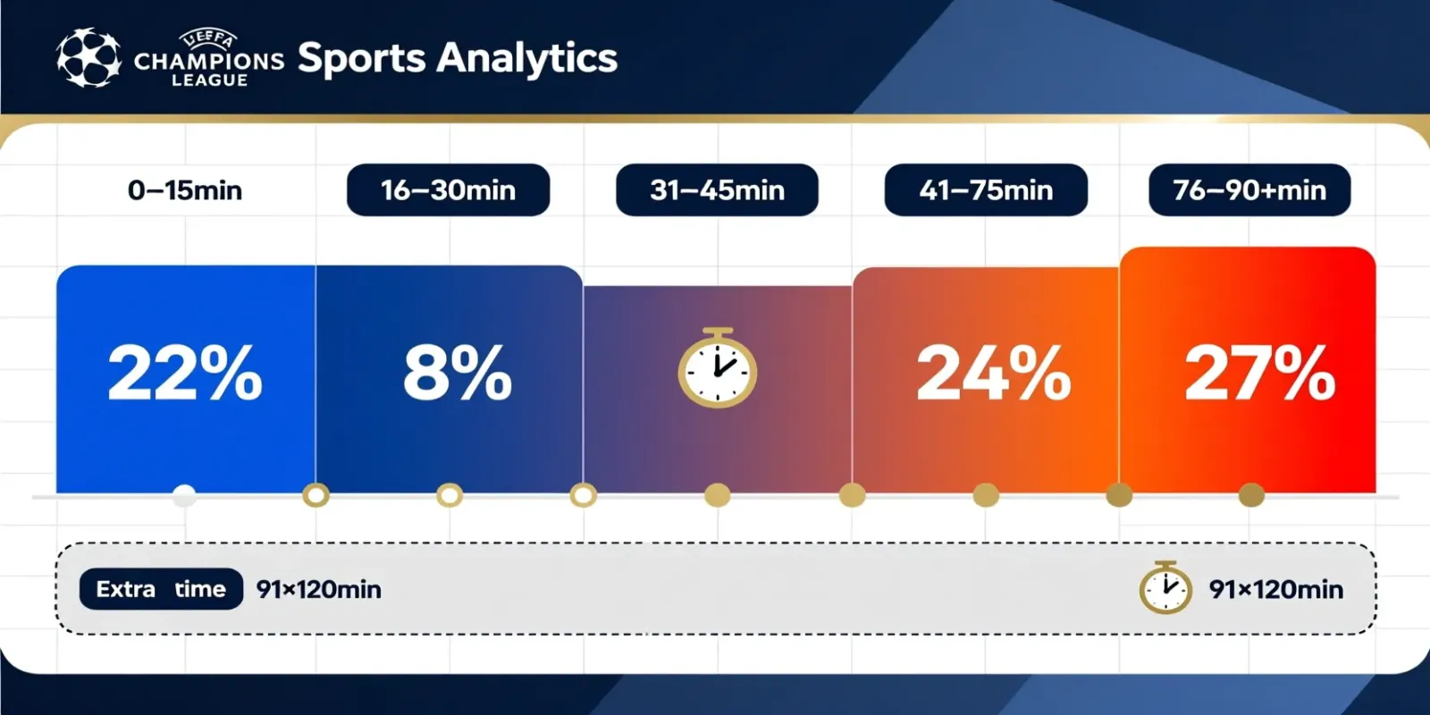 Champions League final goal timing heatmap showing percentage distribution across 90 minutes with color-coded visualization from 0-15 to 76-90 minutes plus extra time