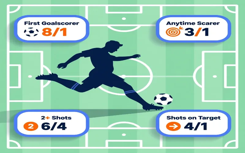 Player performance props betting infographic showing first goalscorer, shots and assists markets