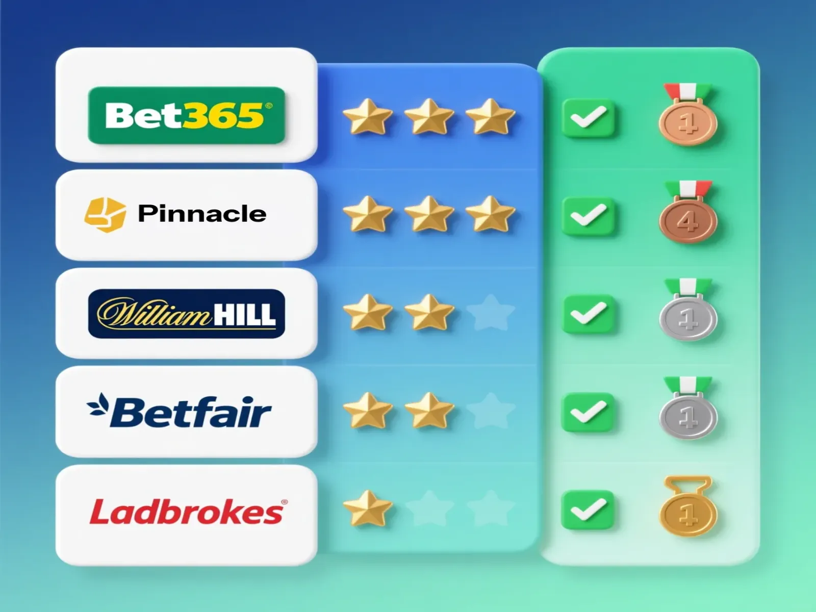 Top bookmakers comparison for Champions League betting with ratings and logos
